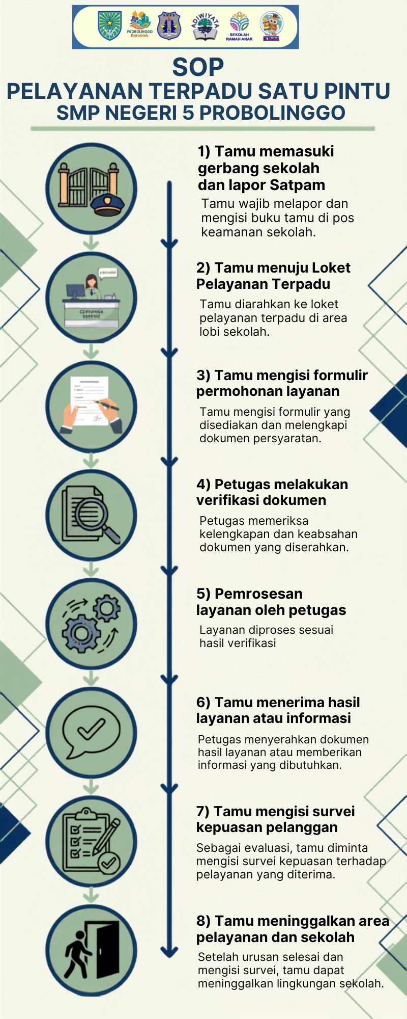 SOP PTSP